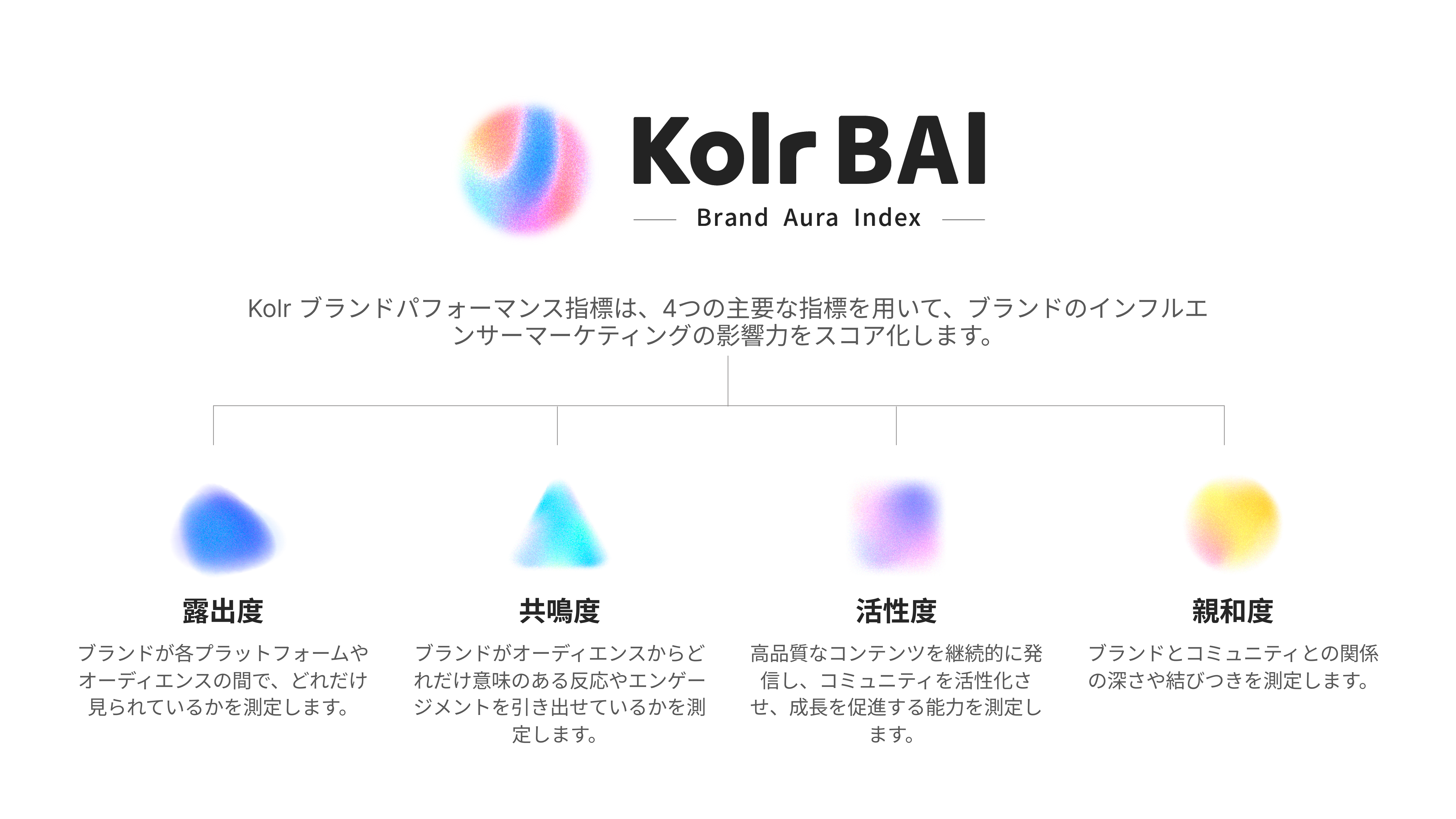 Kolr ブランドパフォーマンス指標分析メトリクス